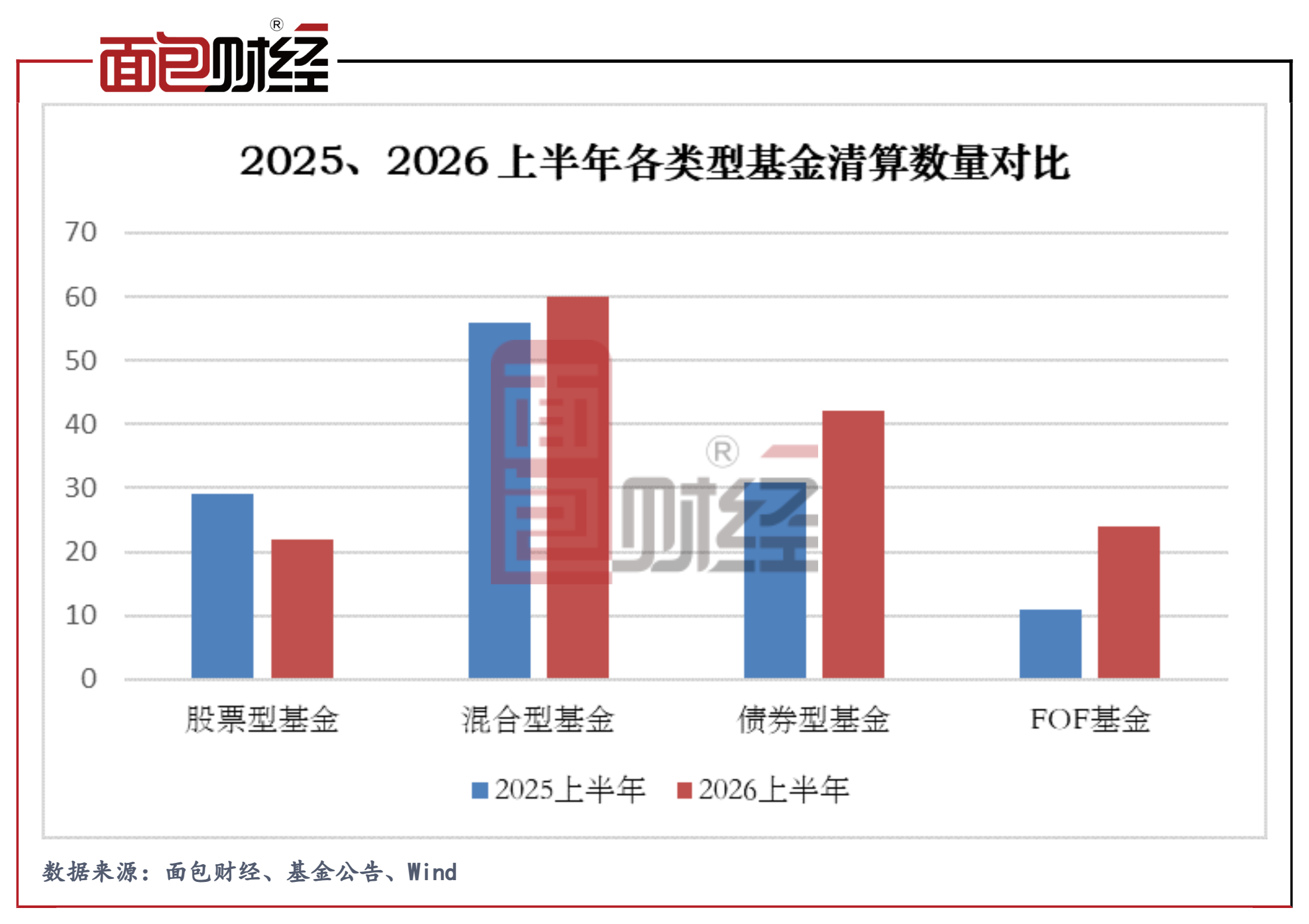 水印2025、2026 上半年各类型基金清算数量对比.png 水印2025、2026 上半年各类型基金清算数量对比.png